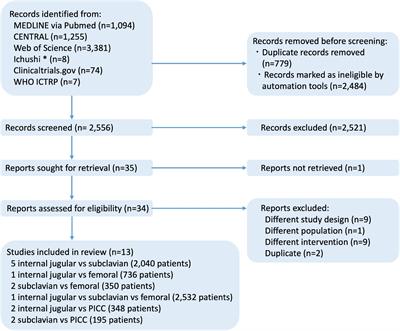 Insertion site of <mark class="highlighted">central venous catheter</mark> among hospitalized adult patients: A systematic review and network meta-analysis